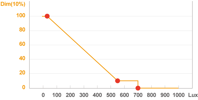 Daylight Harvest Advanced Setup Curve.png