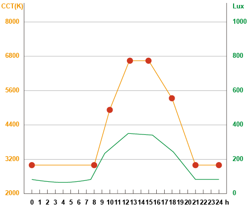 Default-Curve-Profile-Health-Care.png